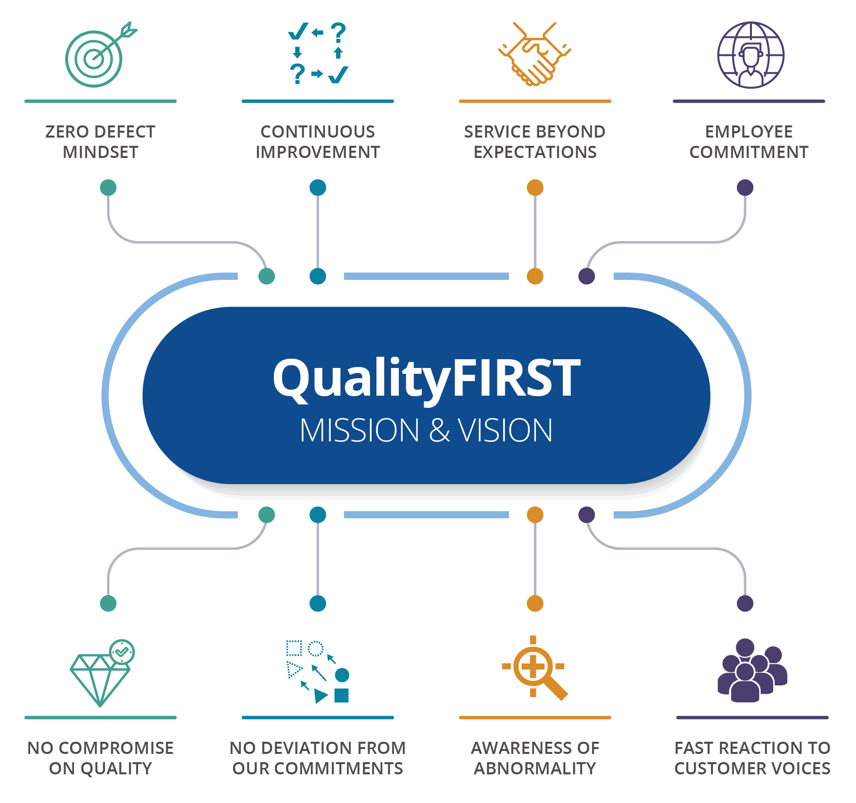 Amkor Quality First mission and vision Infographic