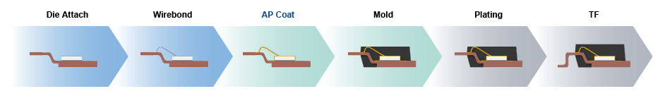 Fig-6_Process-Flow-Including-Adhesion-Promoter-Coating-v2