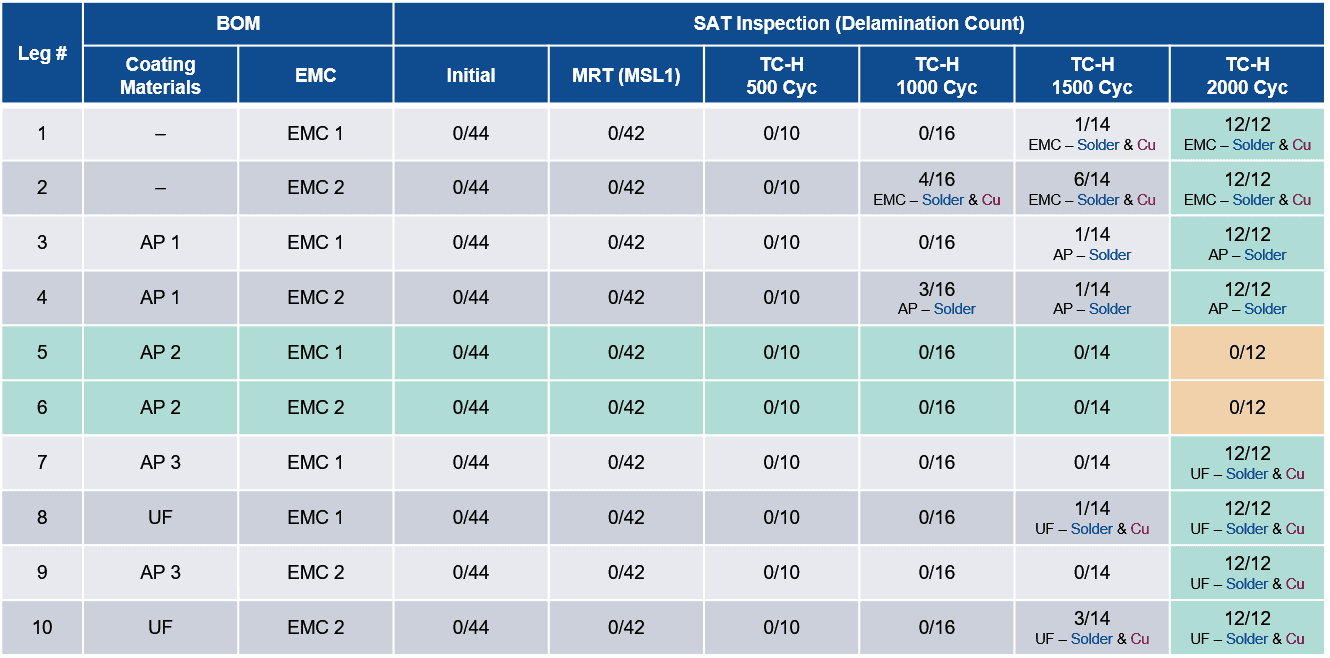 Fig-7_Temperature-Cycle-Test-Result-of-AP-Coated-Package-DOE-v2