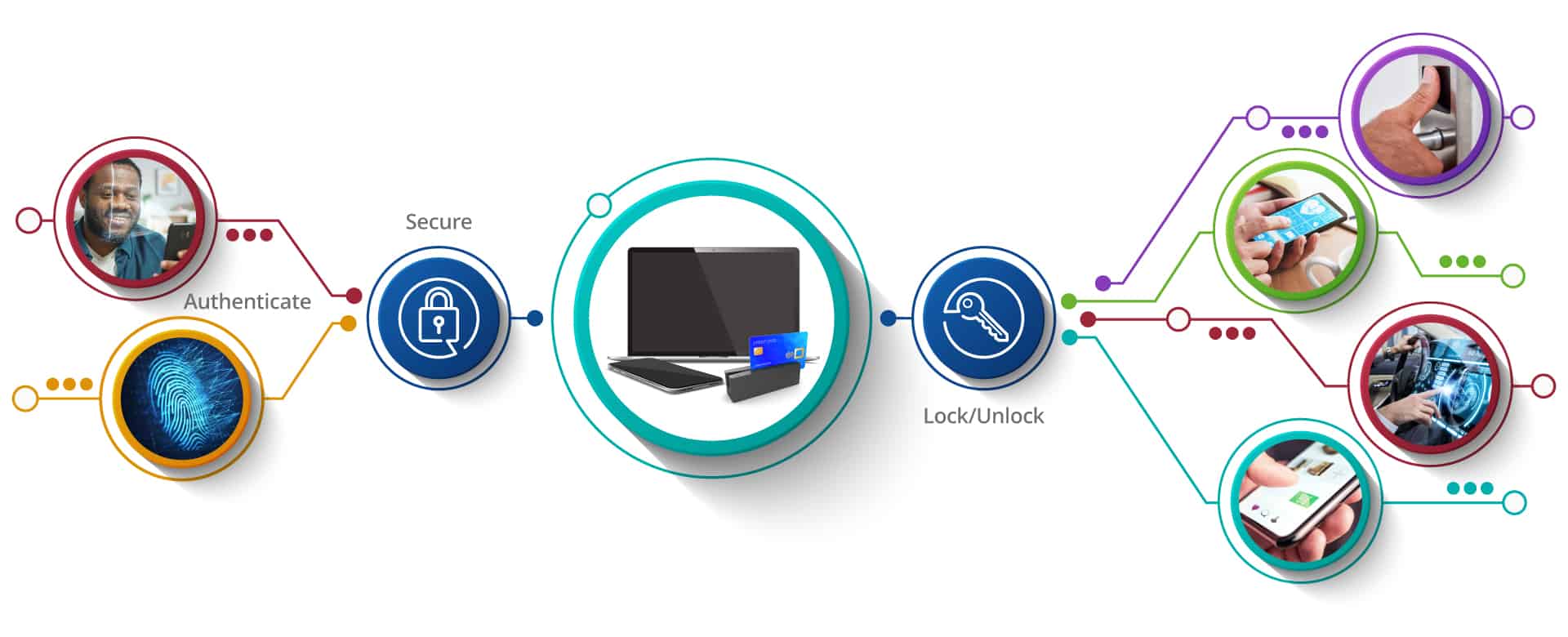 Diagram showing authentication by various means such as smartphone and facial recognition