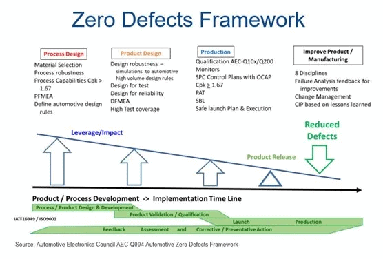 Amkor Drive Towards Zero Defects