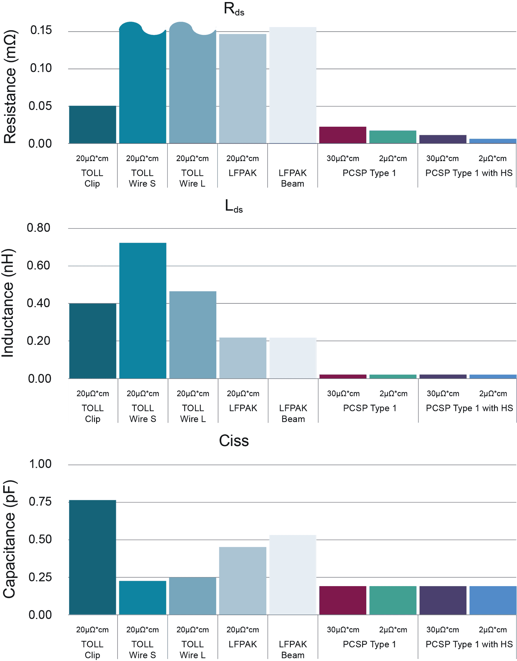 Figure 3. Simulated comparison of RDS, LDS and Ciss for the PowerCSP™ (PCSP) design to different versions of TOLL and LFPAK packages