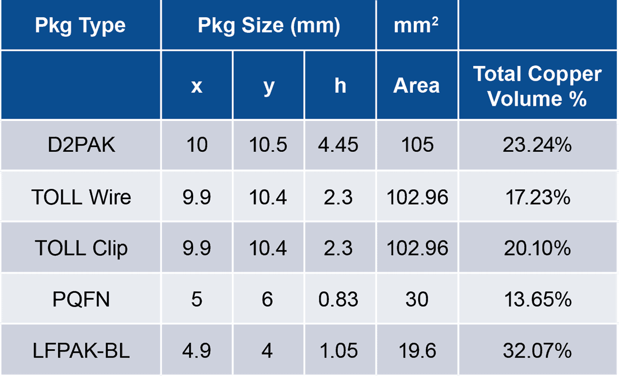 Table 1. Comparative data on existing power packages