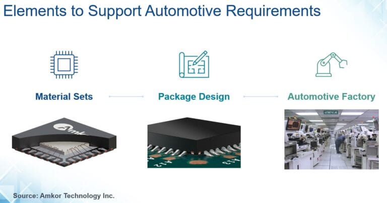 自動車の要件をサポートする要素を示すフローチャート