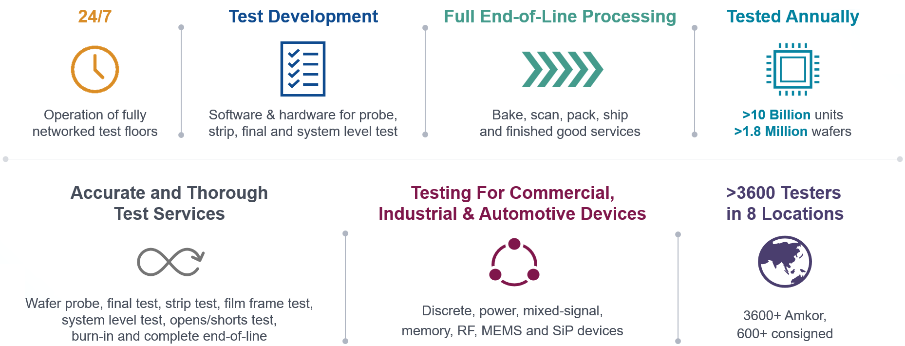 Amkor Test Services Overview