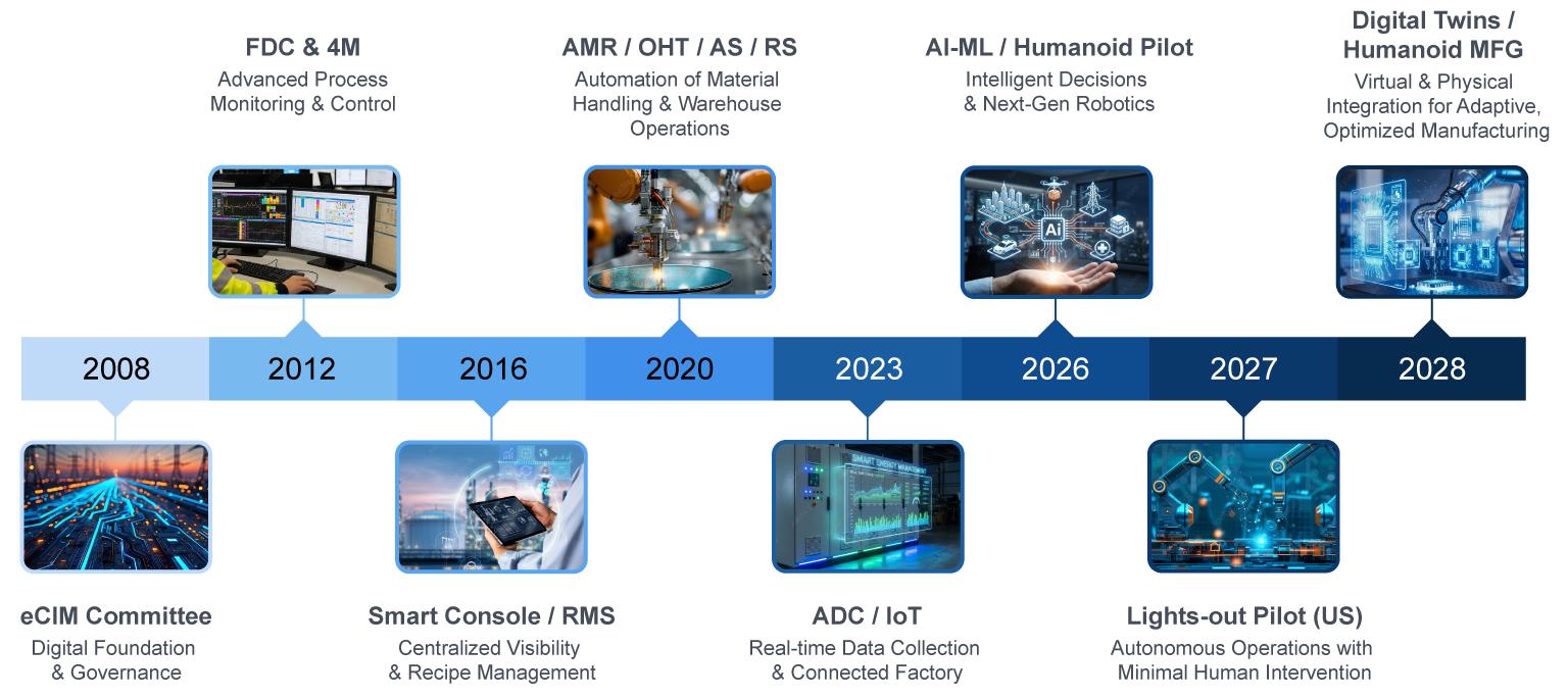 Amkor Smart Manufacturing Roadmap