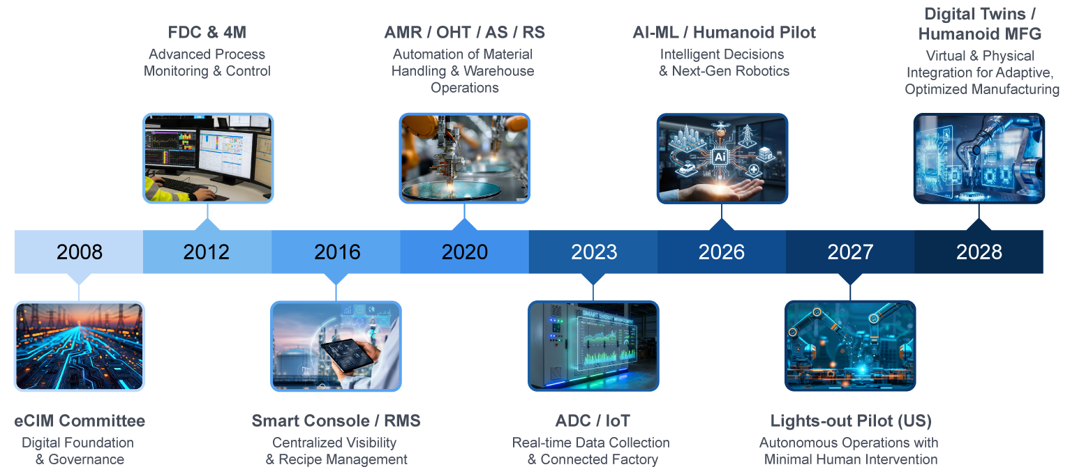 Amkor I4.0 Smart Manufacturing Roadmap